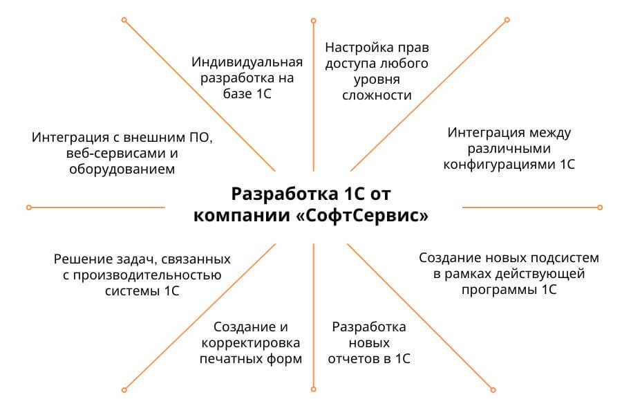 Разработка 1С предприятие