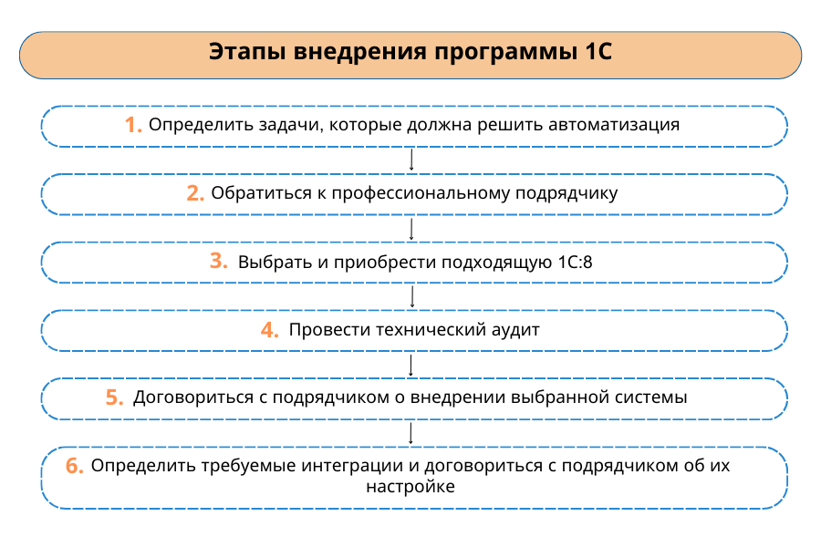 Этапы внедрения продуктов 1С Этапы внедрения продуктов 1С