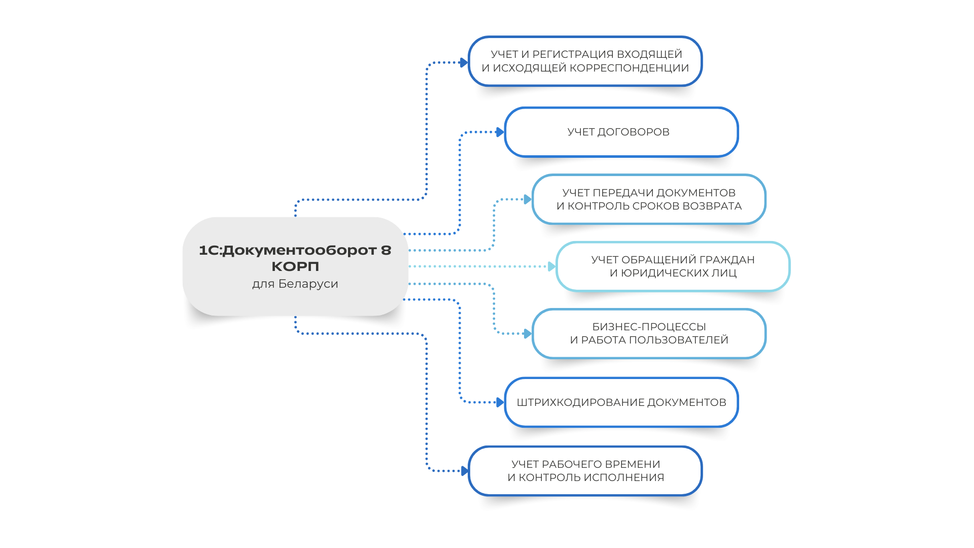 Документооборот КОРП 1С