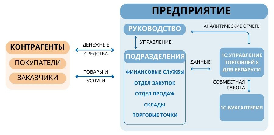 Функции программы 1С 8 УТ
