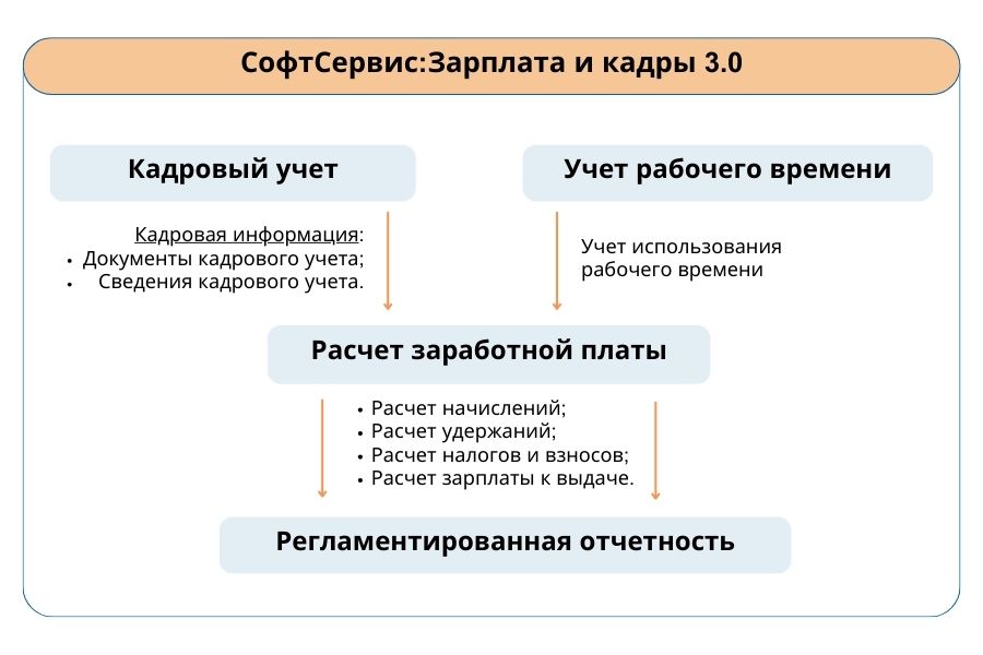 СофтСервис:Зарплата и кадры 3.0