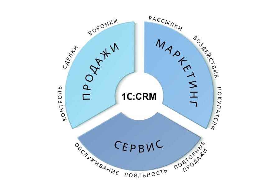 Программа 1С CRM