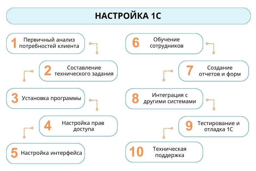 Настройка 1С Предприятие Настройка 1С Предприятие