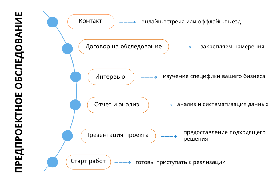 Предпроектное обследование 1С