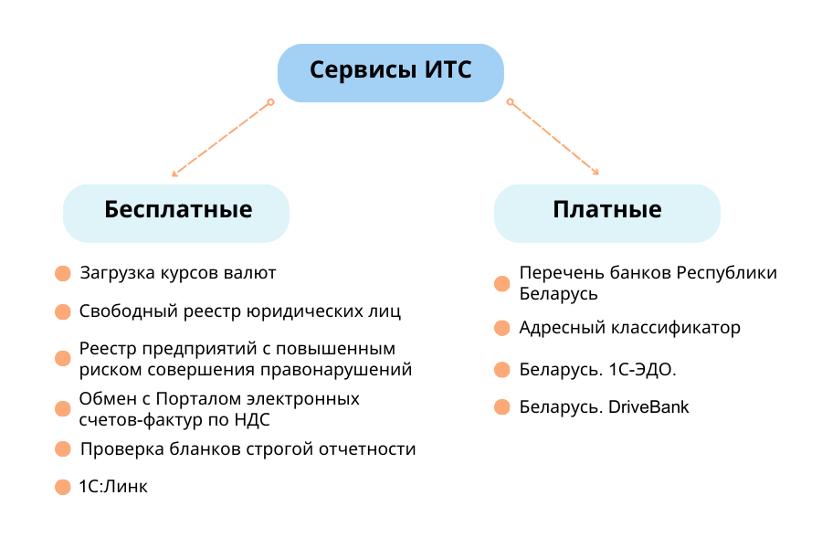 Бесплатные и платные сервисы 1С ИТС Бесплатные и платные сервисы 1С ИТС