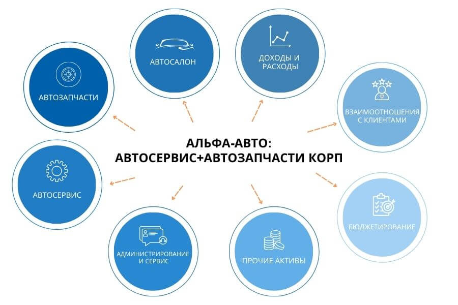Программа 1C Альфа-Авто
