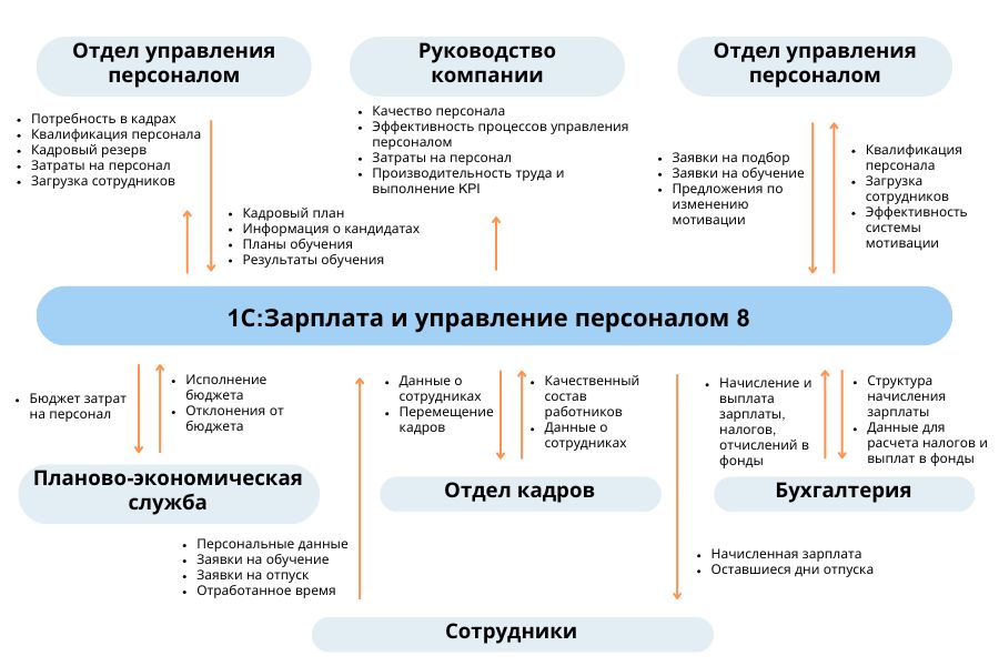 1С:Зарплата и управление персоналом 8 для Беларуси
