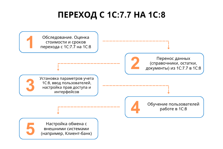 Переход с 1С 7 на 1С 8 пошагово