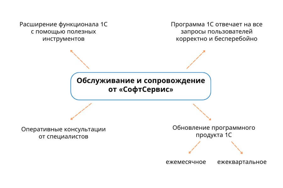 Сопровождение и обслуживание программ 1С