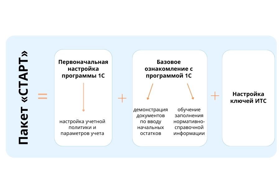 Пакет Старт 1С Пакет Старт 1С